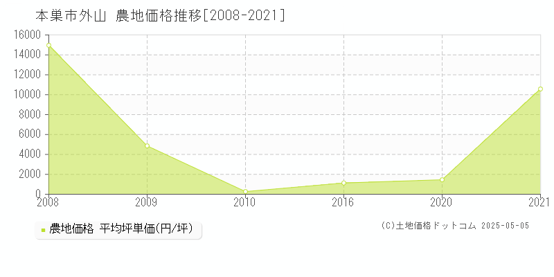 外山(本巣市)の農地価格推移グラフ(坪単価)[2008-2021年]