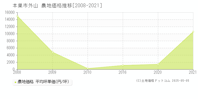 本巣市外山の農地価格推移グラフ 