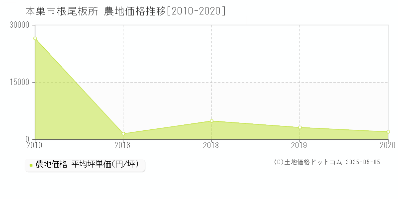 本巣市根尾板所の農地価格推移グラフ 