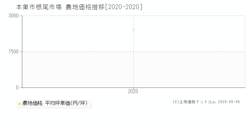 根尾市場(本巣市)の農地価格推移グラフ(坪単価)[2020-2020年]