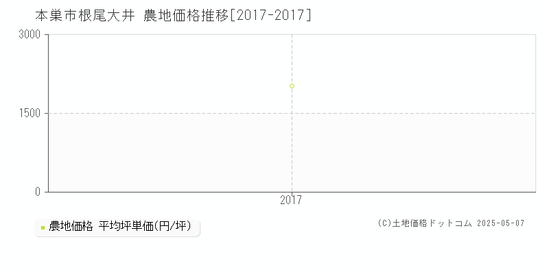 根尾大井(本巣市)の農地価格推移グラフ(坪単価)[2017-2017年]