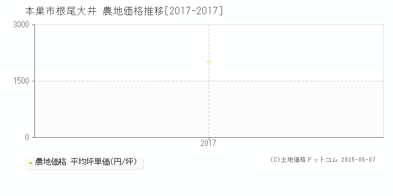 本巣市根尾大井の農地価格推移グラフ 