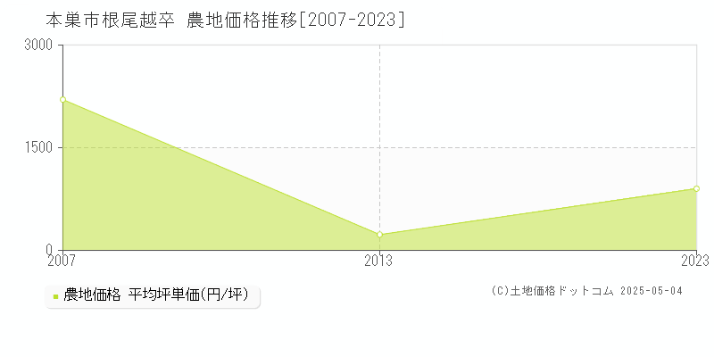 根尾越卒(本巣市)の農地価格推移グラフ(坪単価)[2007-2023年]