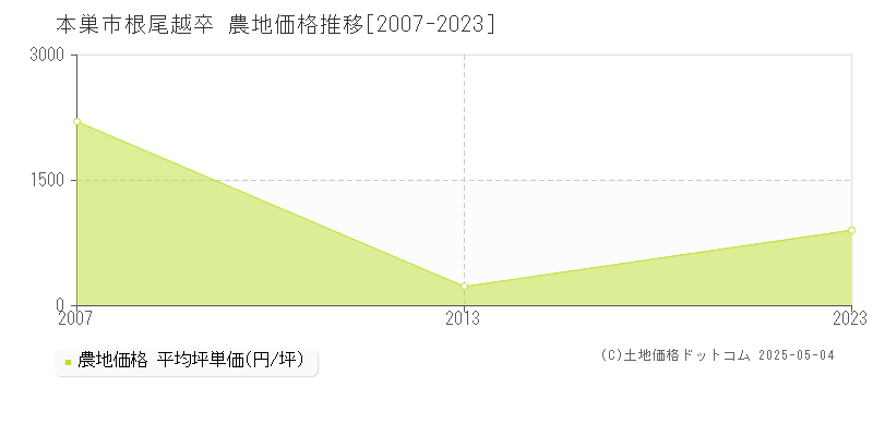 本巣市根尾越卒の農地価格推移グラフ 