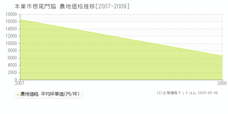根尾門脇(本巣市)の農地価格推移グラフ(坪単価)[2007-2009年]
