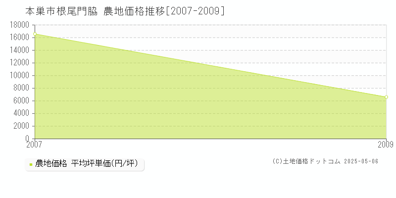 本巣市根尾門脇の農地取引価格推移グラフ 