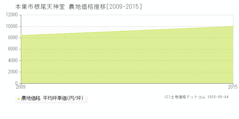 本巣市根尾天神堂の農地価格推移グラフ 