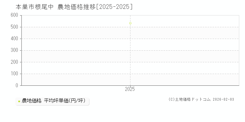 根尾中(本巣市)の農地価格推移グラフ(坪単価)[2025-2025年]