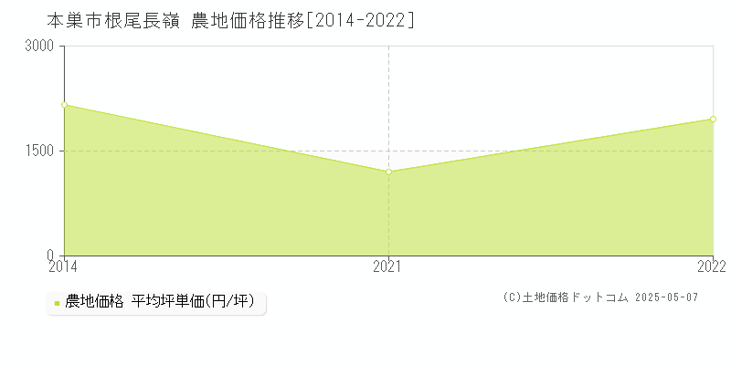 根尾長嶺(本巣市)の農地価格推移グラフ(坪単価)[2014-2022年]