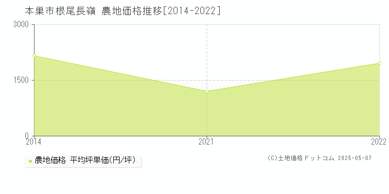 本巣市根尾長嶺の農地価格推移グラフ 