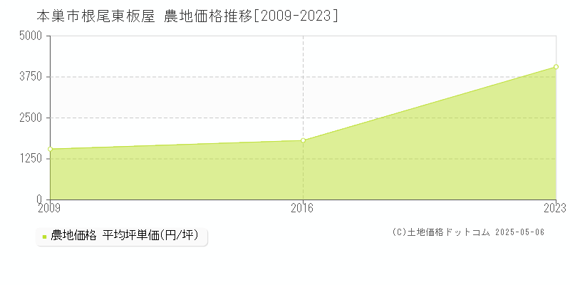 根尾東板屋(本巣市)の農地価格推移グラフ(坪単価)[2009-2023年]