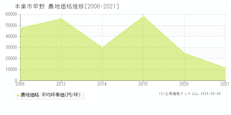 早野(本巣市)の農地価格推移グラフ(坪単価)[2008-2021年]