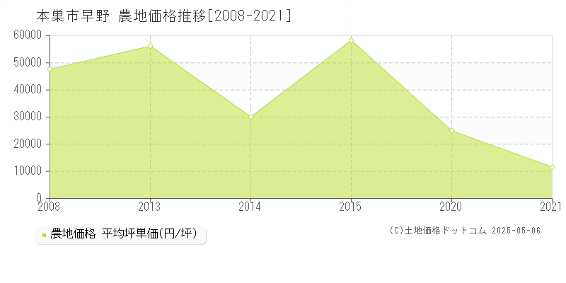 本巣市早野の農地価格推移グラフ 