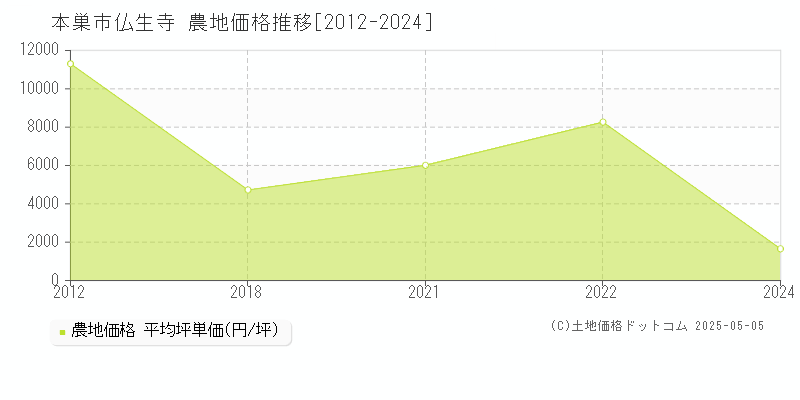 本巣市仏生寺の農地価格推移グラフ 