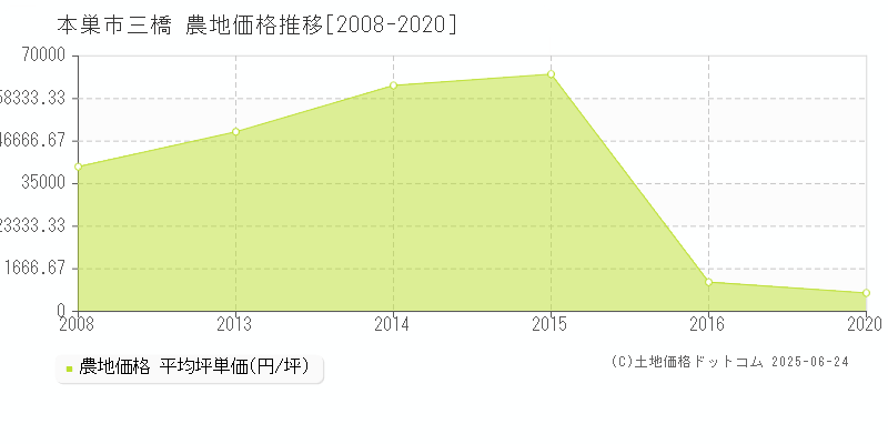 三橋(本巣市)の農地価格推移グラフ(坪単価)[2008-2020年]