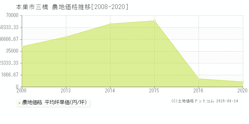 本巣市三橋の農地価格推移グラフ 