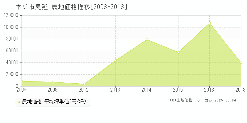 見延(本巣市)の農地価格推移グラフ(坪単価)[2008-2018年]