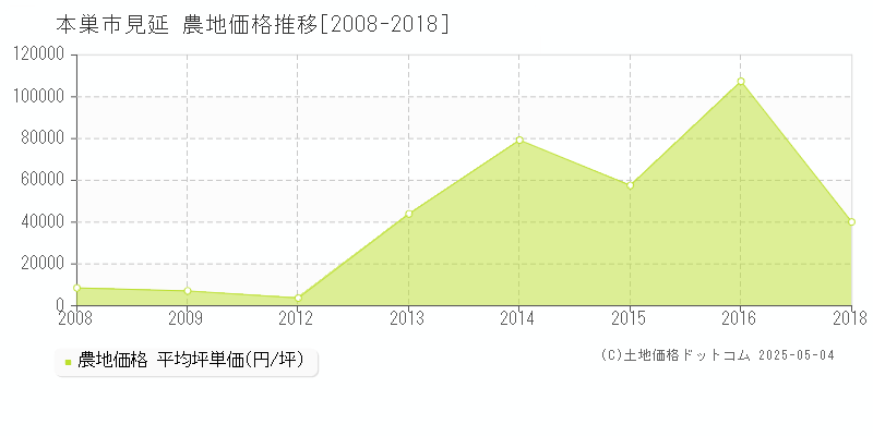 本巣市見延の農地価格推移グラフ 