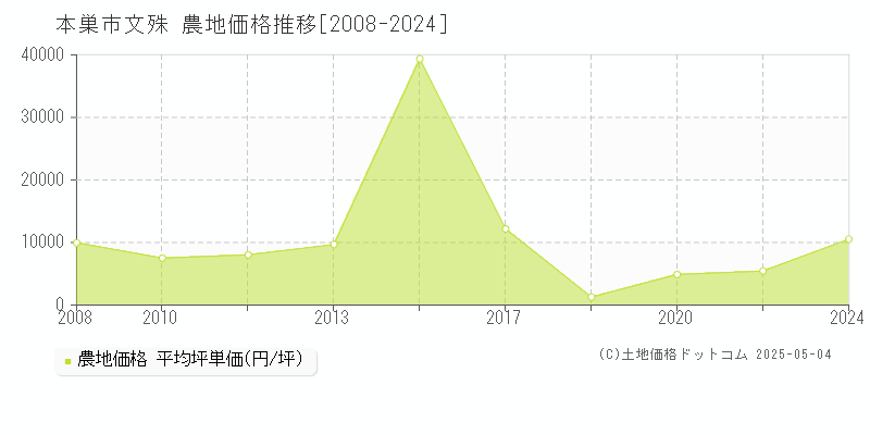 文殊(本巣市)の農地価格推移グラフ(坪単価)[2008-2024年]