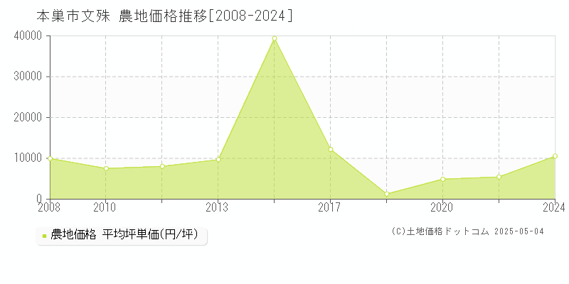 本巣市文殊の農地価格推移グラフ 