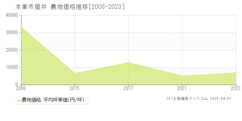 本巣市屋井の農地価格推移グラフ 