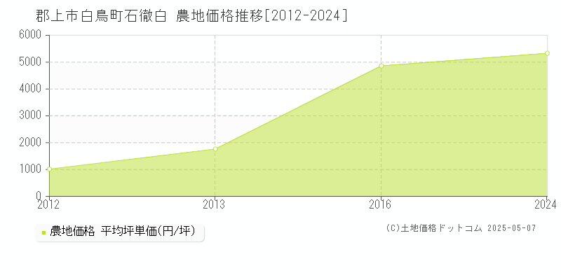 白鳥町石徹白(郡上市)の農地価格推移グラフ(坪単価)[2012-2024年]