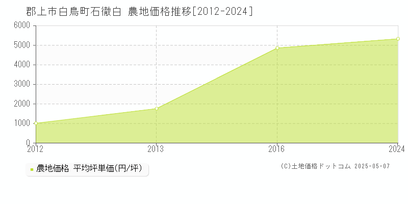 郡上市白鳥町石徹白の農地価格推移グラフ 