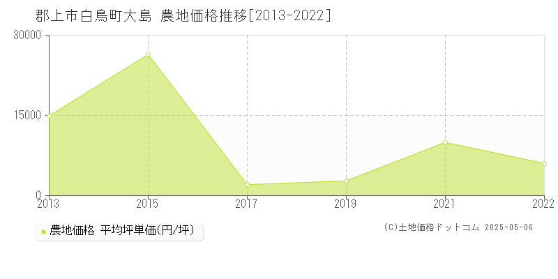 郡上市白鳥町大島の農地価格推移グラフ 