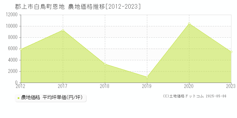 白鳥町恩地(郡上市)の農地価格推移グラフ(坪単価)[2012-2023年]