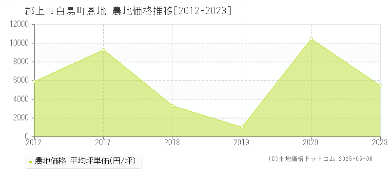 郡上市白鳥町恩地の農地価格推移グラフ 