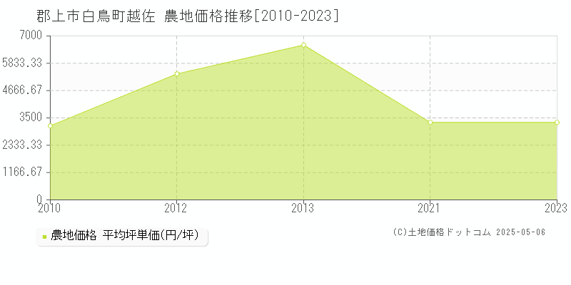 郡上市白鳥町越佐の農地取引価格推移グラフ 