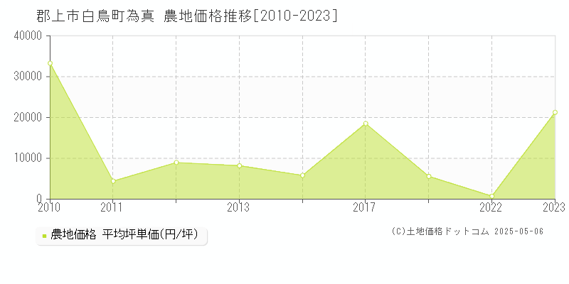 白鳥町為真(郡上市)の農地価格推移グラフ(坪単価)[2010-2023年]