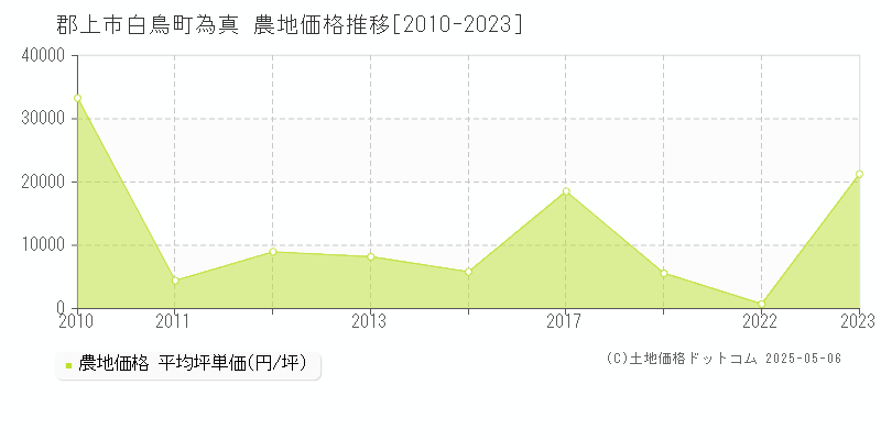 郡上市白鳥町為真の農地価格推移グラフ 