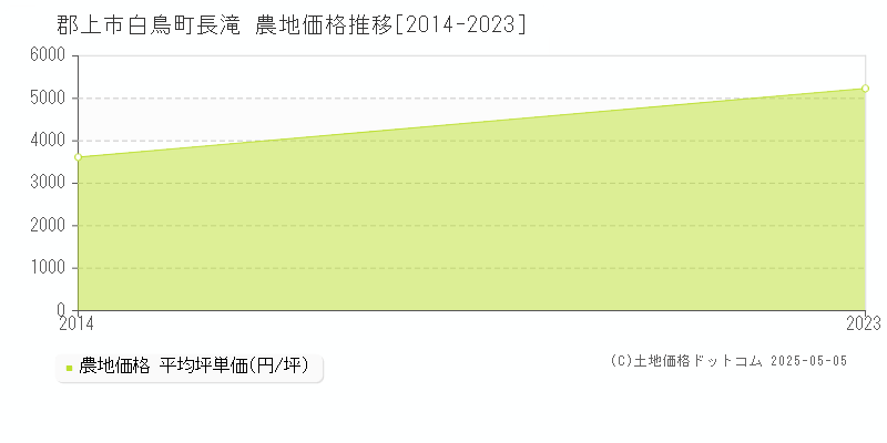 白鳥町長滝(郡上市)の農地価格推移グラフ(坪単価)[2014-2023年]