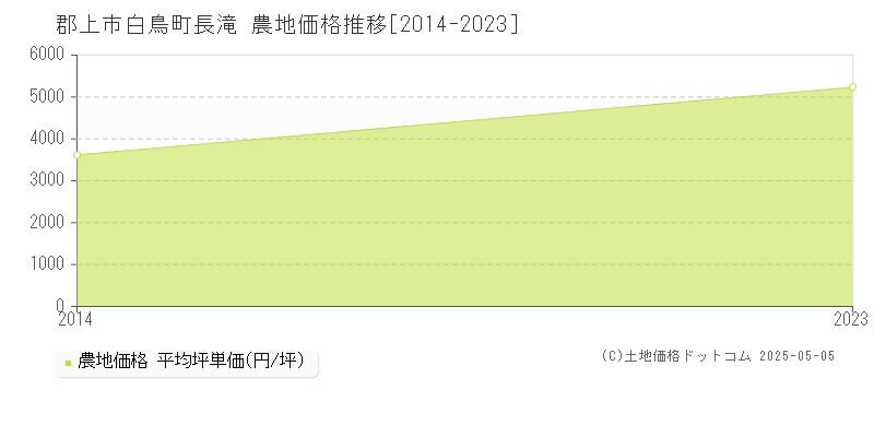 郡上市白鳥町長滝の農地価格推移グラフ 