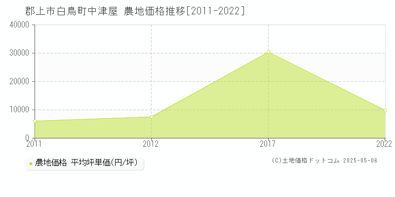 白鳥町中津屋(郡上市)の農地価格推移グラフ(坪単価)[2011-2022年]
