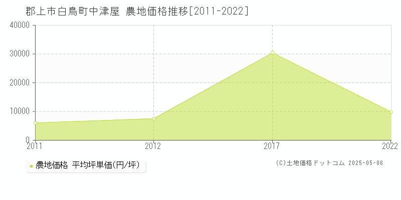 郡上市白鳥町中津屋の農地価格推移グラフ 