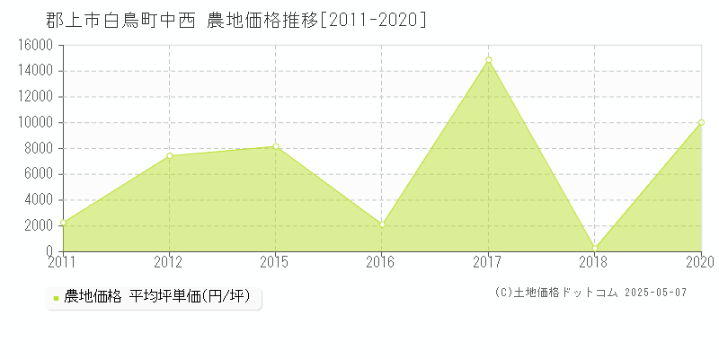 郡上市白鳥町中西の農地価格推移グラフ 