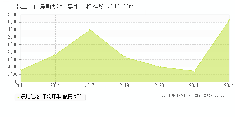 白鳥町那留(郡上市)の農地価格推移グラフ(坪単価)[2011-2024年]