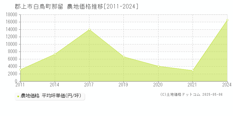 郡上市白鳥町那留の農地価格推移グラフ 