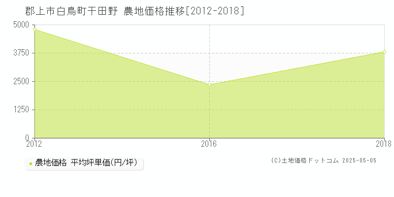 白鳥町干田野(郡上市)の農地価格推移グラフ(坪単価)[2012-2018年]