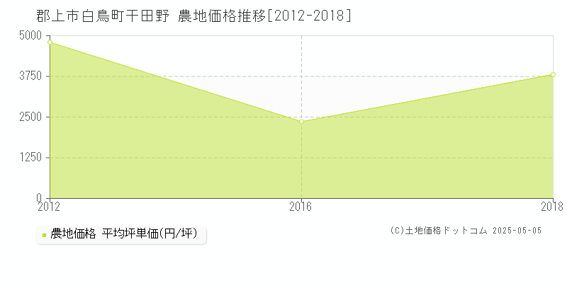 郡上市白鳥町干田野の農地取引価格推移グラフ 