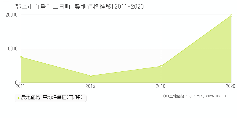 白鳥町二日町(郡上市)の農地価格推移グラフ(坪単価)[2011-2020年]