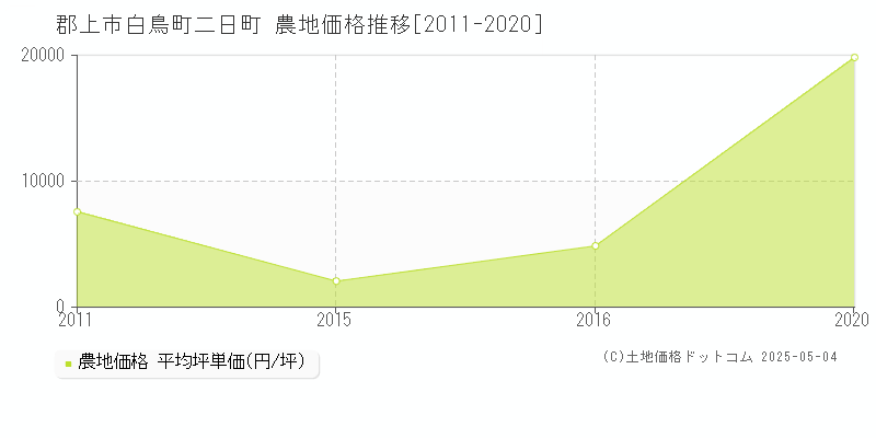 郡上市白鳥町二日町の農地価格推移グラフ 