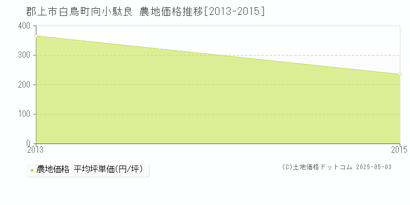 白鳥町向小駄良(郡上市)の農地価格推移グラフ(坪単価)[2013-2015年]
