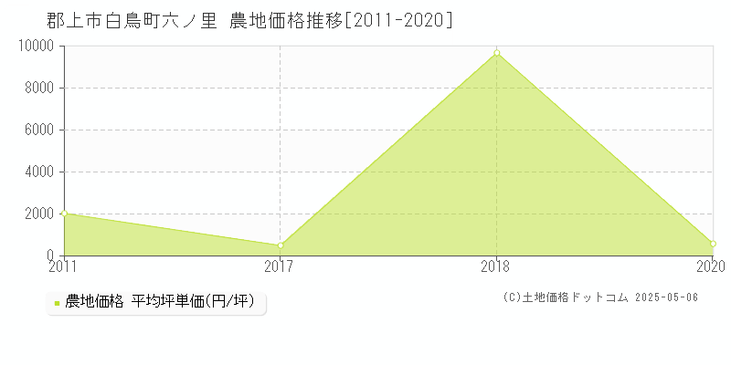 白鳥町六ノ里(郡上市)の農地価格推移グラフ(坪単価)[2011-2020年]