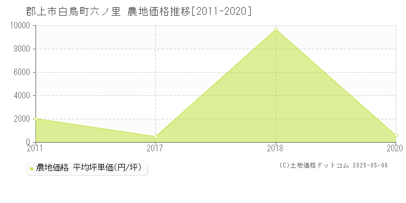 郡上市白鳥町六ノ里の農地価格推移グラフ 