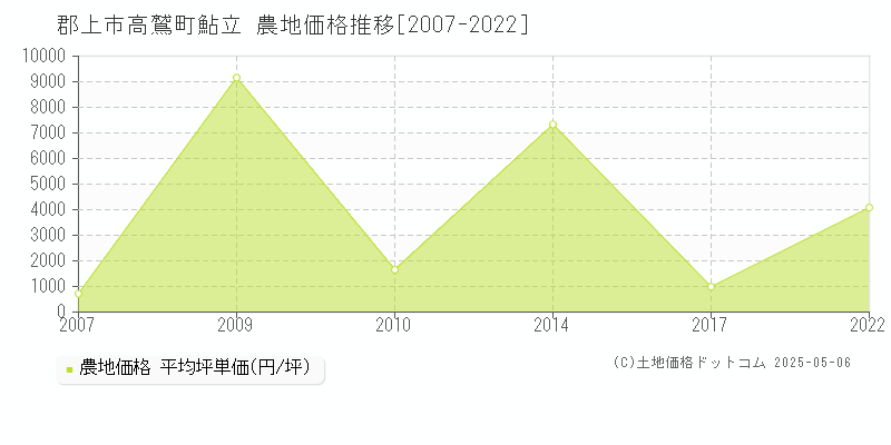 郡上市高鷲町鮎立の農地価格推移グラフ 