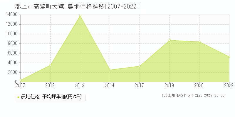 高鷲町大鷲(郡上市)の農地価格推移グラフ(坪単価)[2007-2022年]