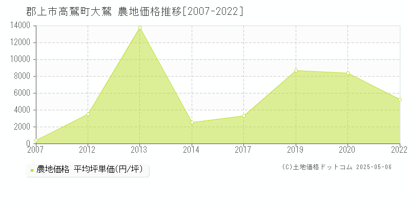 郡上市高鷲町大鷲の農地価格推移グラフ 